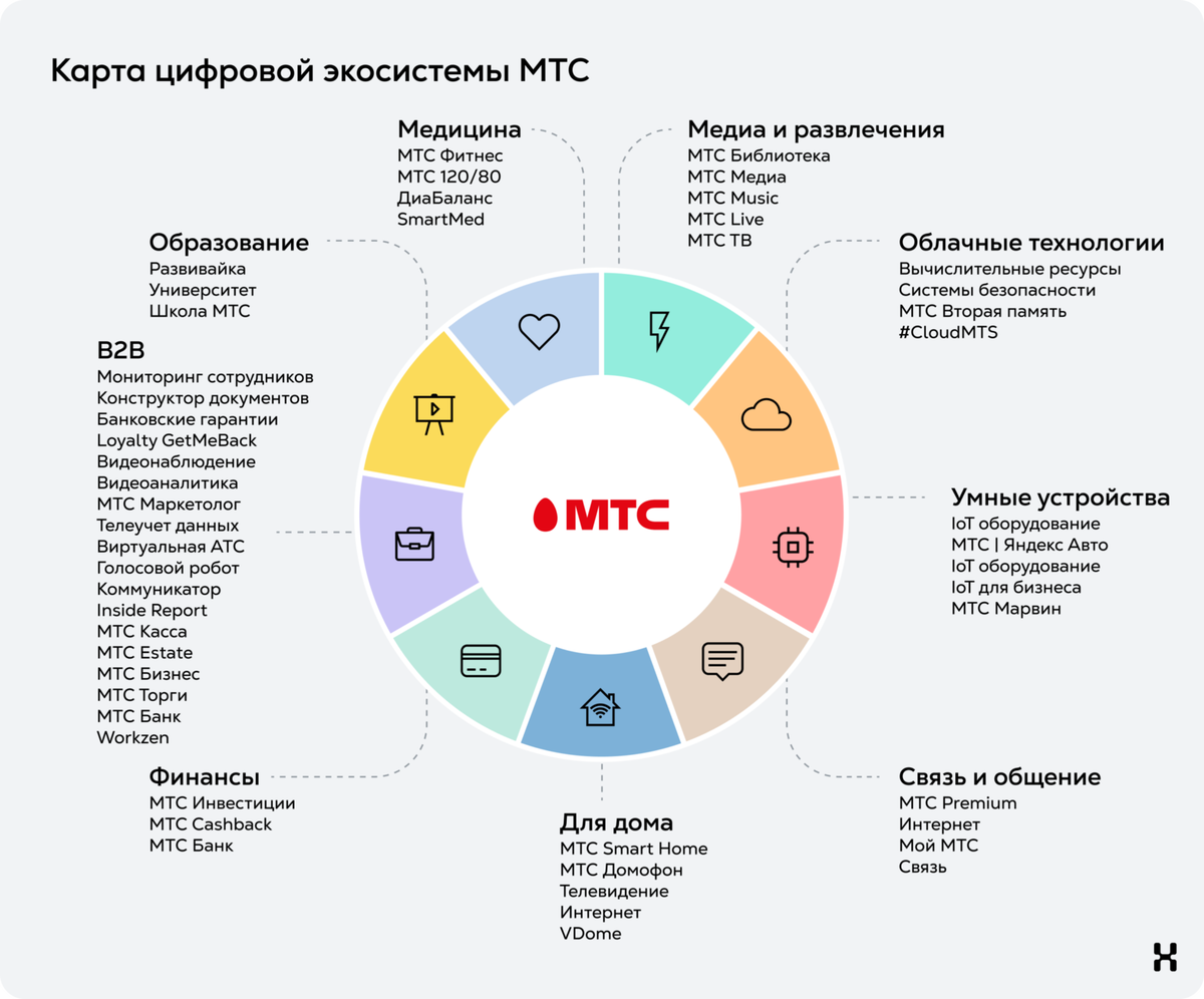 Экосистема МТС - новый подход к бизнесу | zdeskurs | Дзен