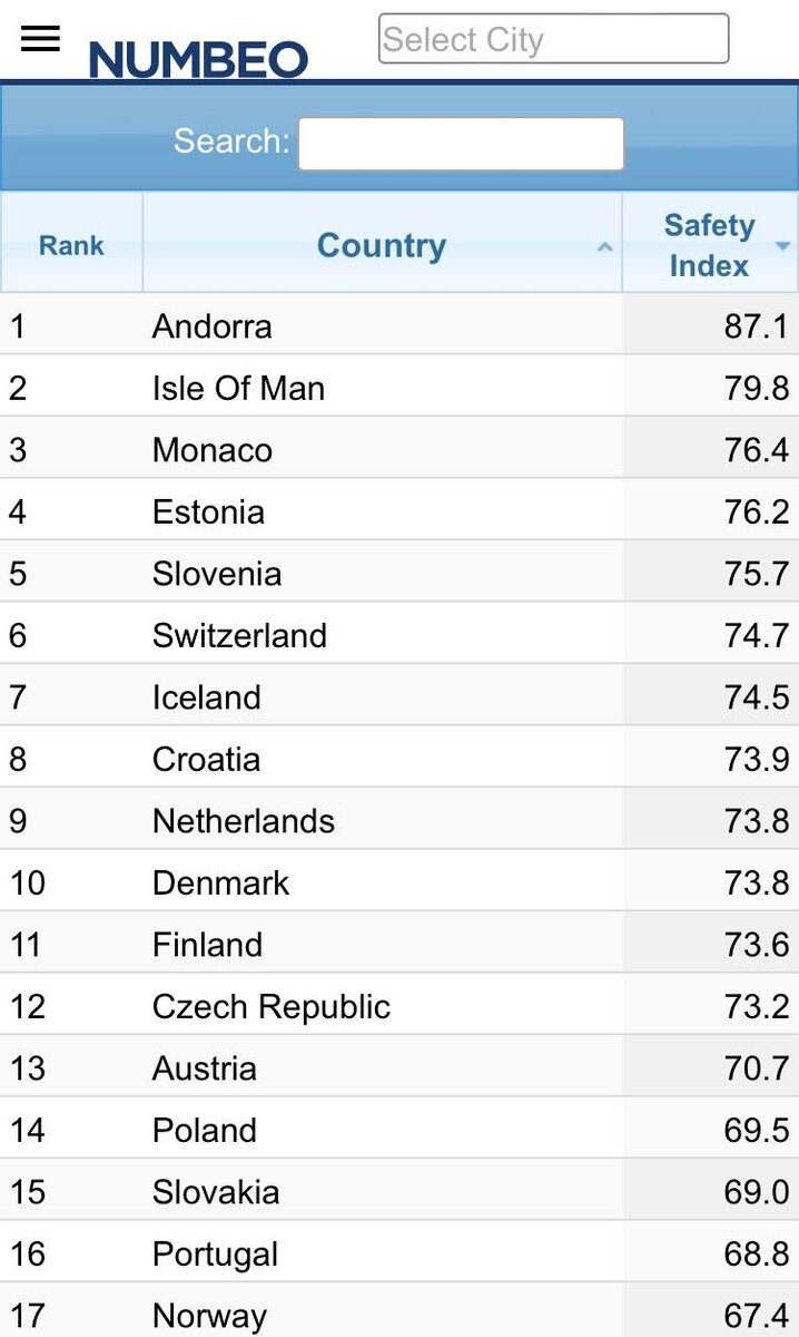Словения занимает пятое место по безопасности по мнению опрошенных сайтом  Numbeo | First Immigration Center | Дзен