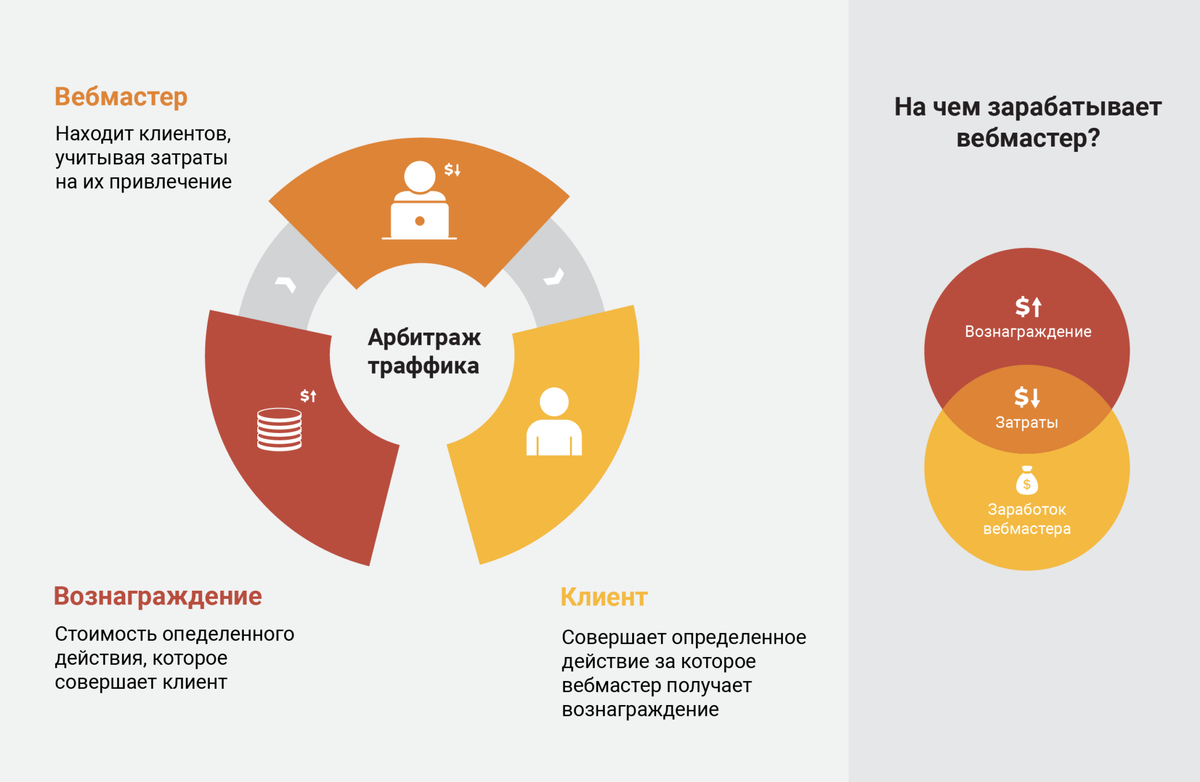 Что такое арбитраж простыми словами. Привлечение трафика. Арбитраж трафика направления. Что такое схемный трафик в арбитраже. Арбитраж трафика виды источников