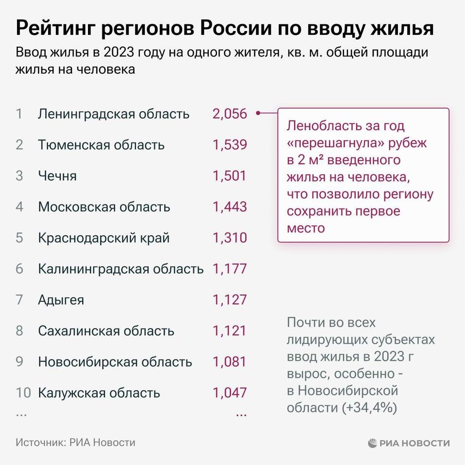 Тюменская область в 2023 году стала второй в РФ по вводу жилья на человека  | Деловой квартал - Тюмень | Дзен