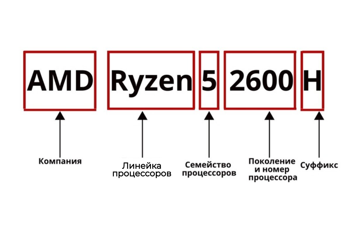 Загадочный мир процессоров AMD Ryzen: секреты маркировки и  производительности | olvit-shop | Дзен