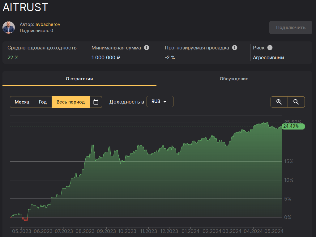 Результаты портфельно-алгоритмической стратегии AITRUST за весь период