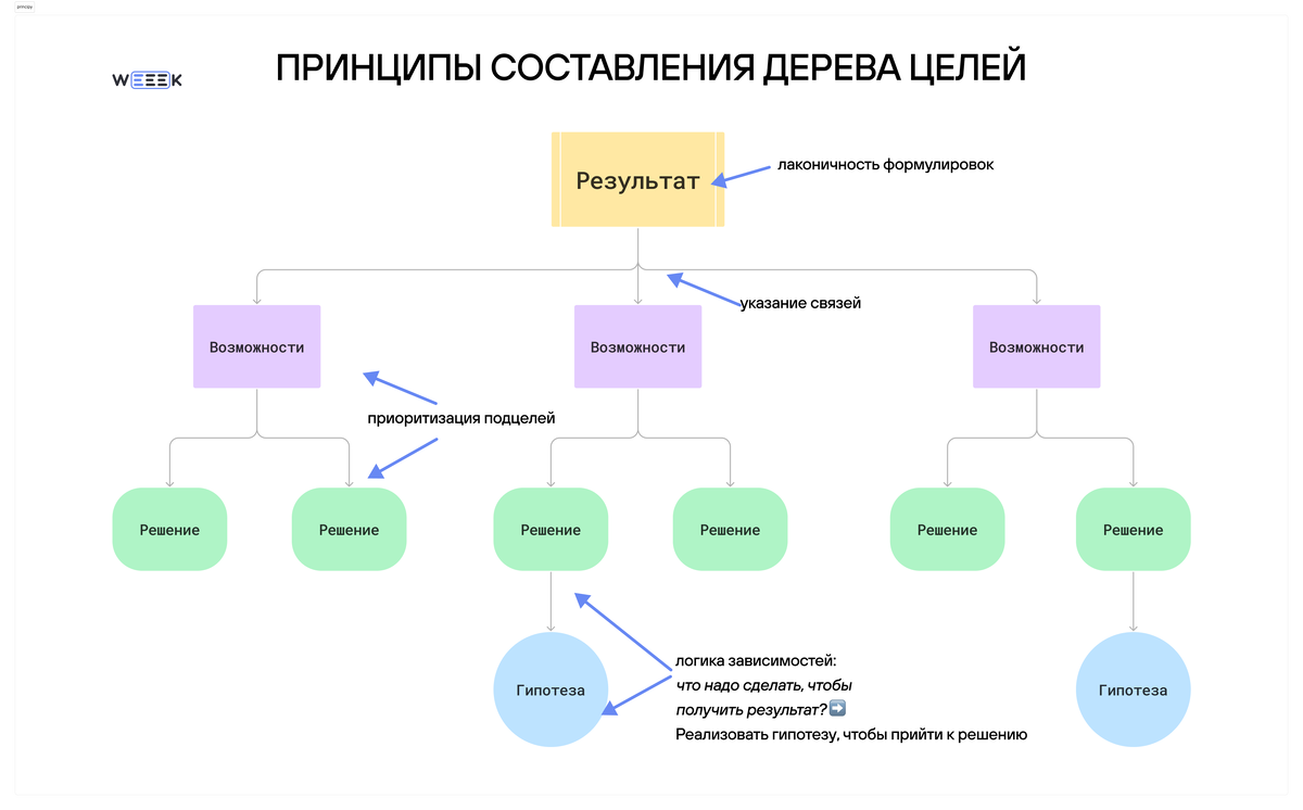 Дерево целей — как достигать своего с помощью в работе и в жизни | WEEEK |  Дзен