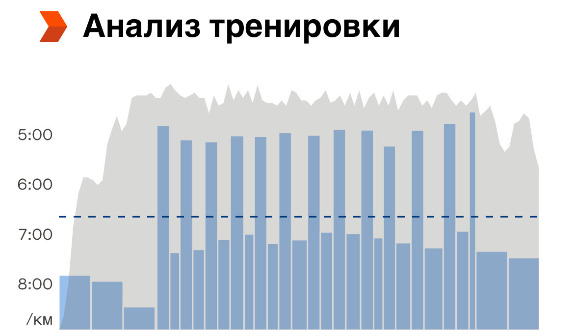 Про бег. Журнал тренировок 6-12мая | Добейся или сломайся 🏃‍♀️ | Дзен