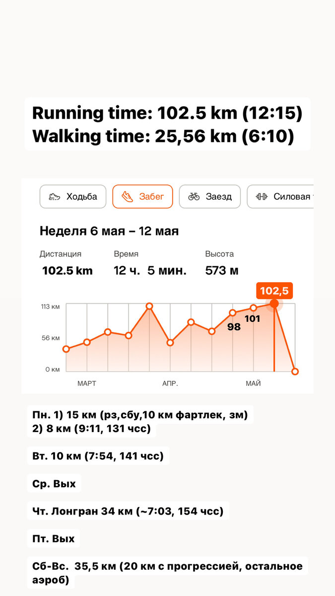 Про бег. Журнал тренировок 6-12мая | Добейся или сломайся 🏃‍♀️ | Дзен