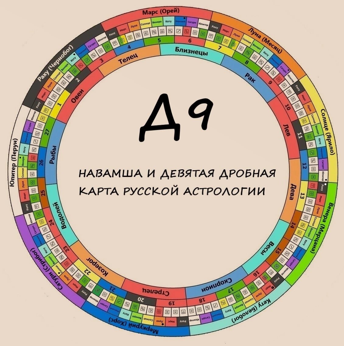 НАВАМША И ДЕВЯТАЯ ДРОБНАЯ КАРТА РУССКОЙ АСТРОЛОГИИ | Гребенщиков Михаил.  Канал Русской астрологии | Дзен