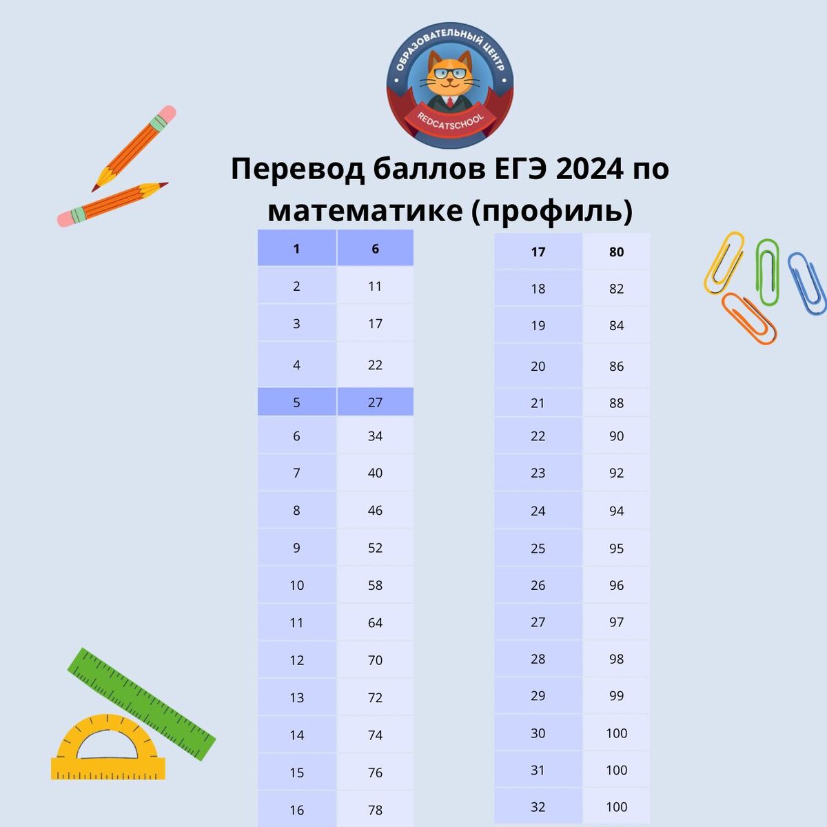 Перевод баллов профильной математики в оценки