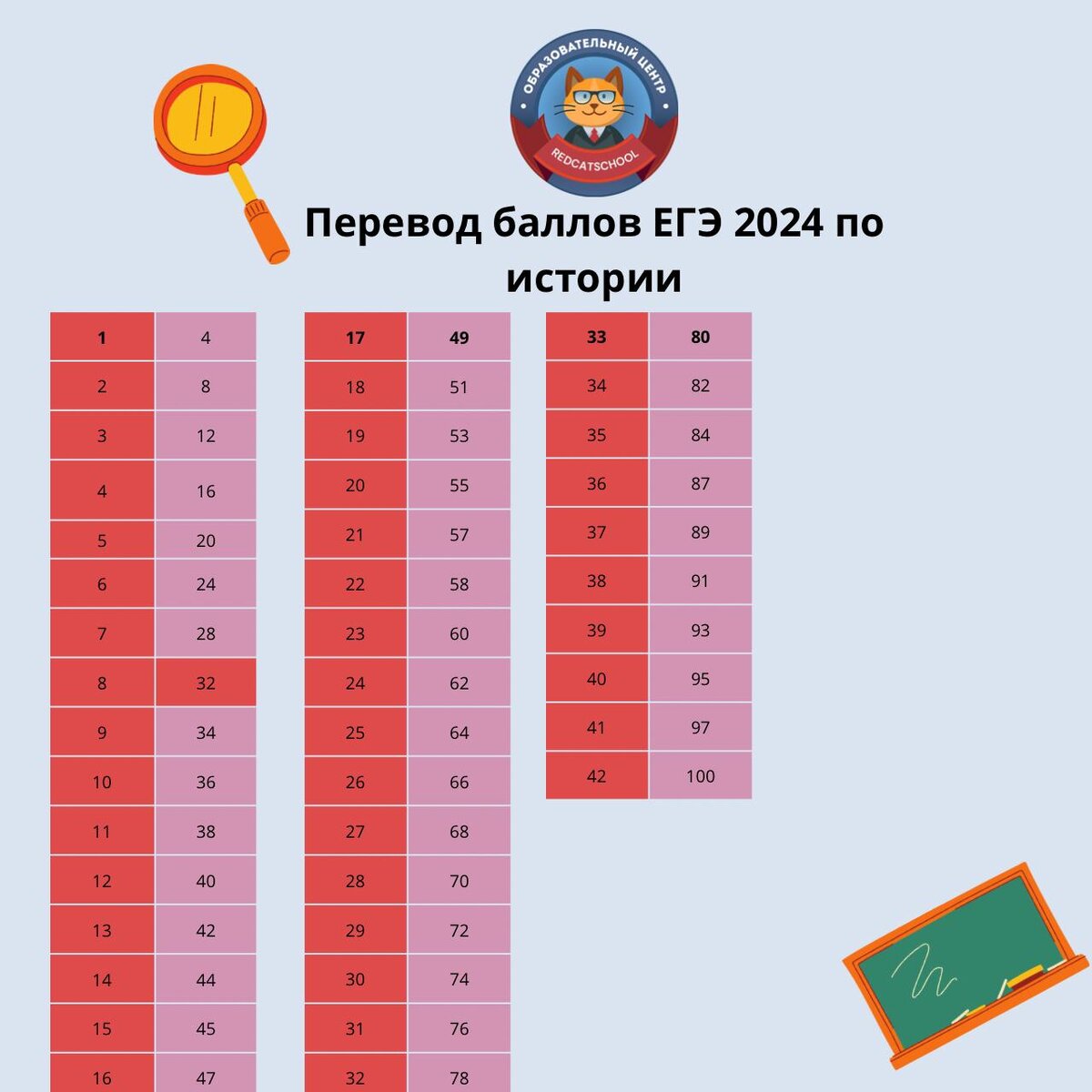 Шкала егэ история 2025. Шкала егэ история 2025