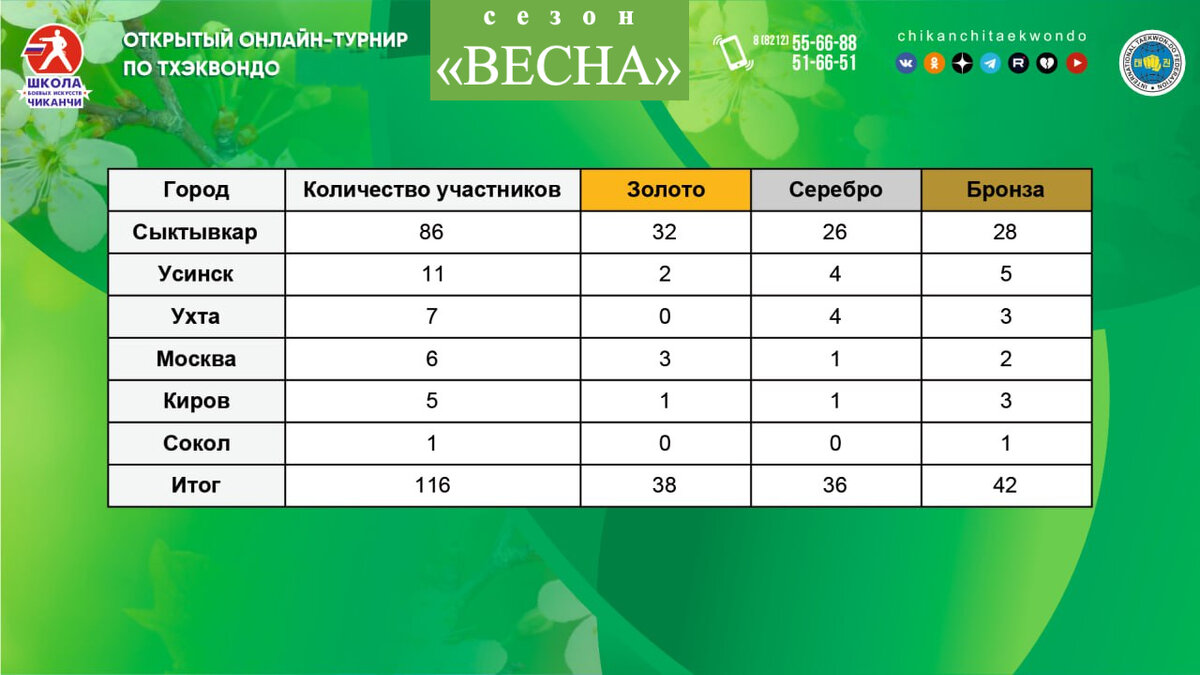 Спортсмены из четырех регионов России приняли участие в весеннем сезоне II  Открытого онлайн-турнира школы Чиканчи по тхэквондо | Школа боевых искусств  Анатолия Чиканчи | Дзен