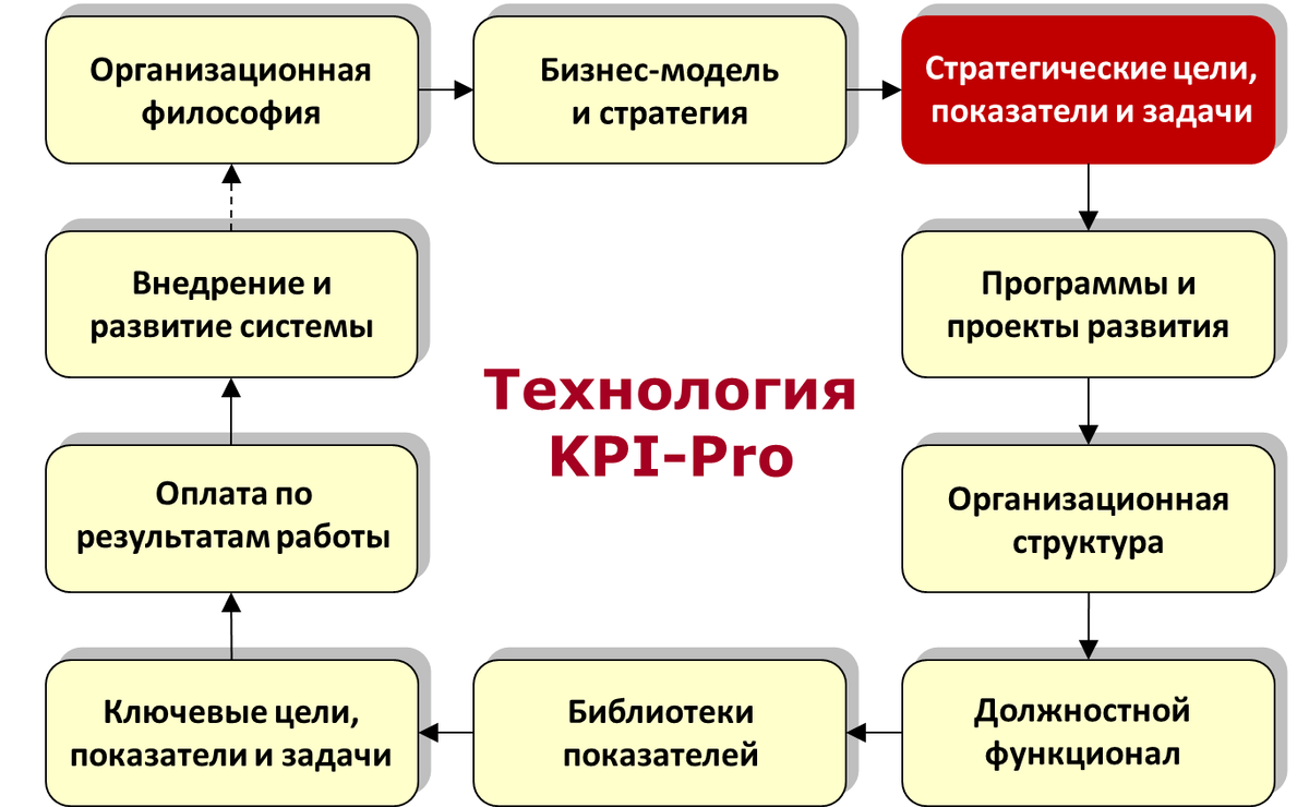 Стратегические цели, показатели и задачи | Технологии менеджмента & Олег  Кулагин | Дзен