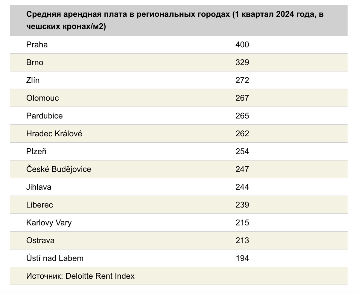 Небольшие квартиры в Чехии это самый быстрый способ заработать. Их покупка  окупится раньше, чем вы выплатите ипотеку, даже в Праге | Недвижимость в  Чехии Binio Praha | Дзен