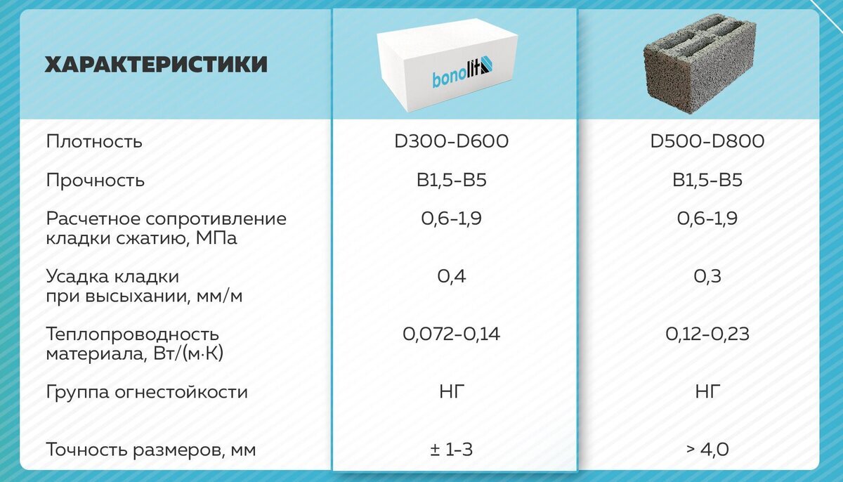 Керамзитобетон или газобетон? Что выбрать для строительства? | Дом мечты с  Bonolit | Дзен