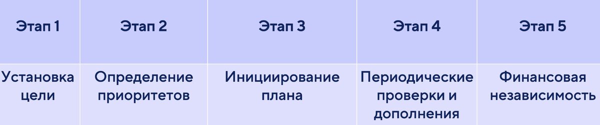 Ступени реализации финансового плана