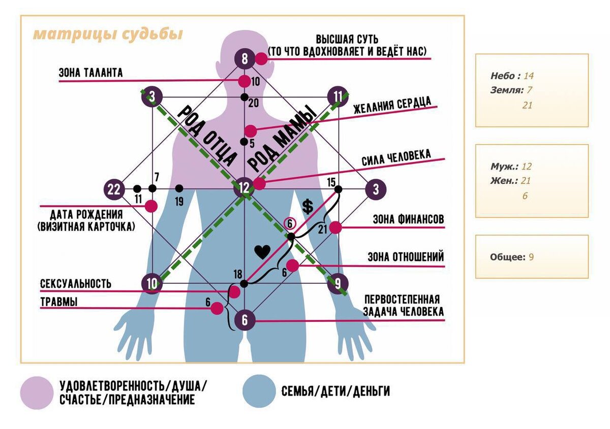16 аркан в центре матрицы судьбы. Денежный канал в матрице судьбы. Зона талантов в матрице судьбы. Задача души в матрице судьбы. Аркан таланта в матрице судьбы.