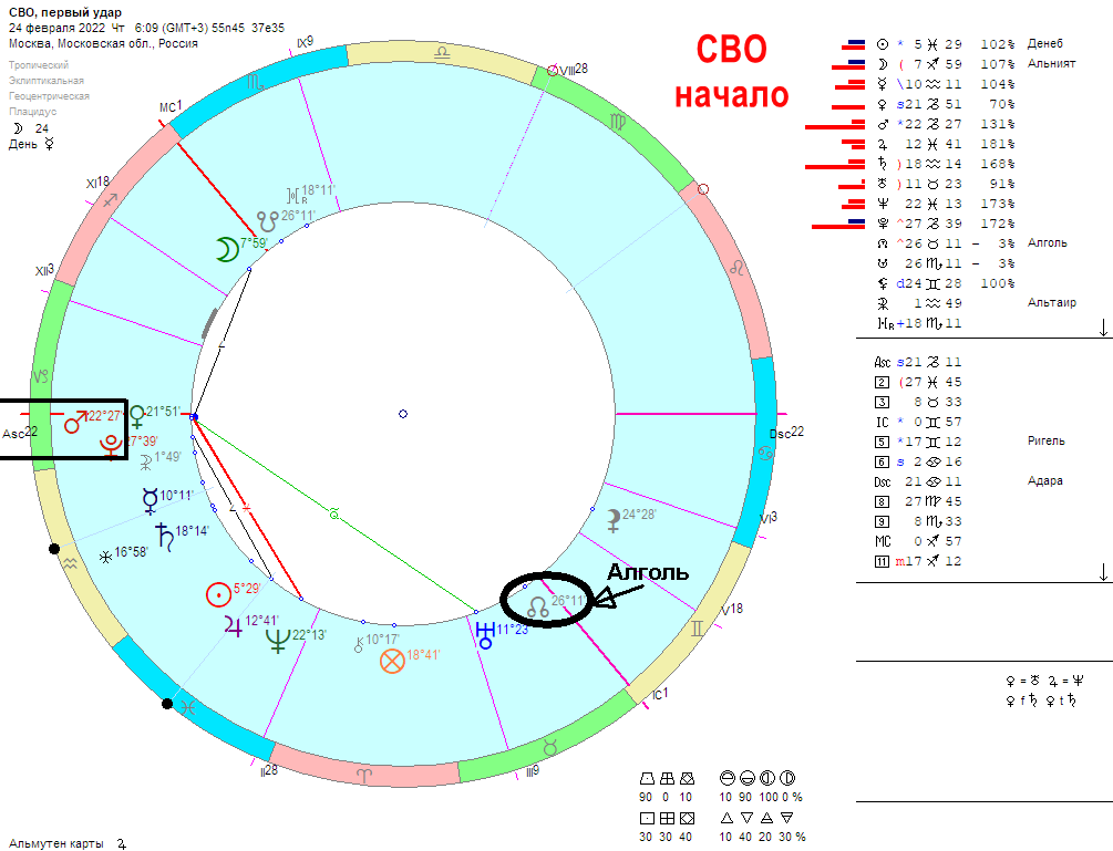 Начало боевых действий СВО