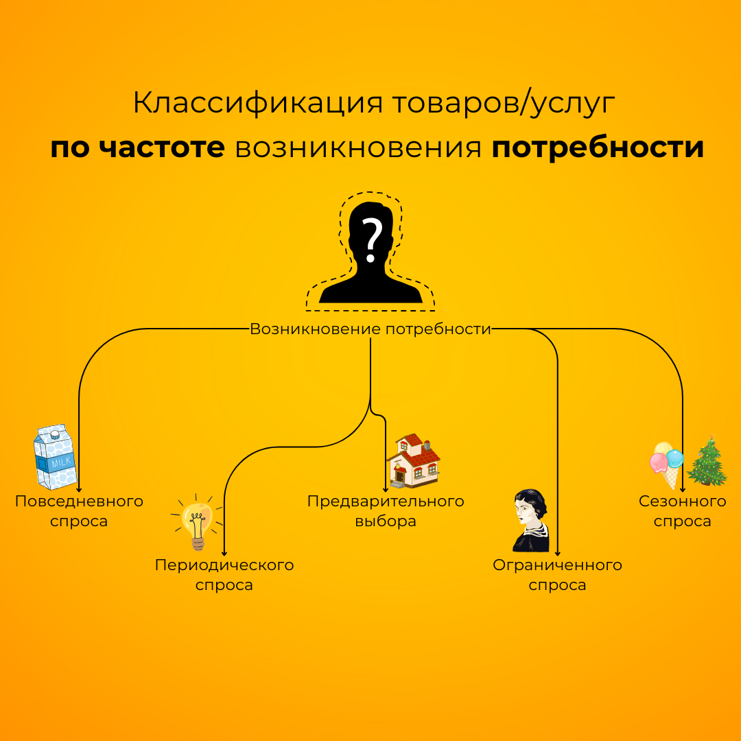 Моя иллюстрация классификации товаров по возникновению потребности