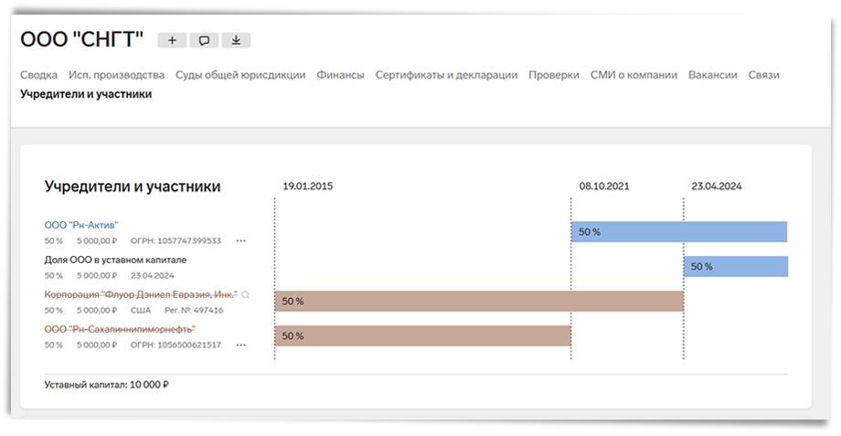 Состав учредителей ООО «СНГТ». | Источник: база данных «Контур.Фокус» 