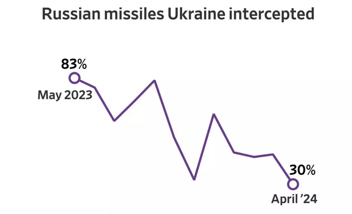 Эффективность украинских ПВО снизилась за год почти в три раза. Фото: The Wall Street Journal