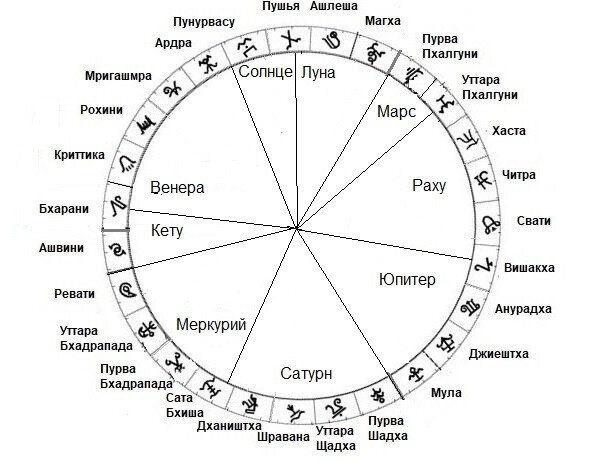 Порядок накшатр и планет, ими управляющих