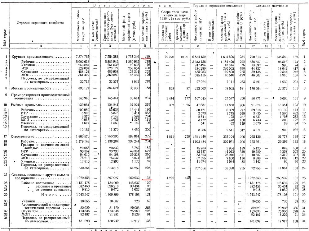 Заработная плата советских работяг в различных отраслях на 1936 год. В колонке под цифрой пять по горизонтали отображена месячная заработная плата. Здесь приведена только первая страница для сравнения промышленного и сельскохозяйственного сектора.