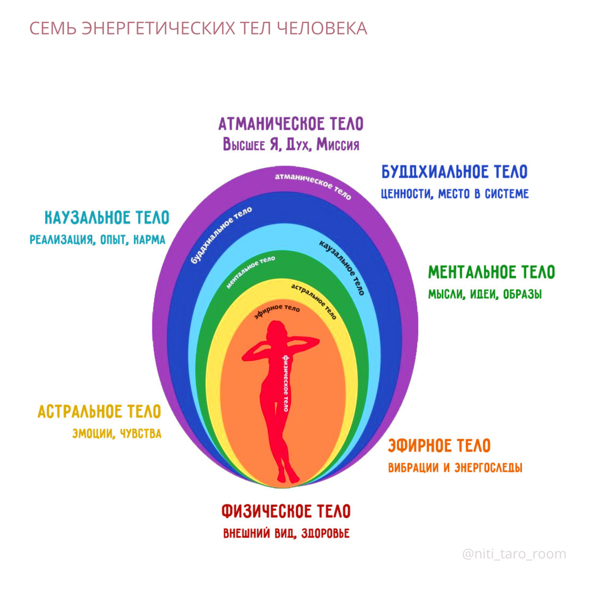 Энергетическое тело человека, строение