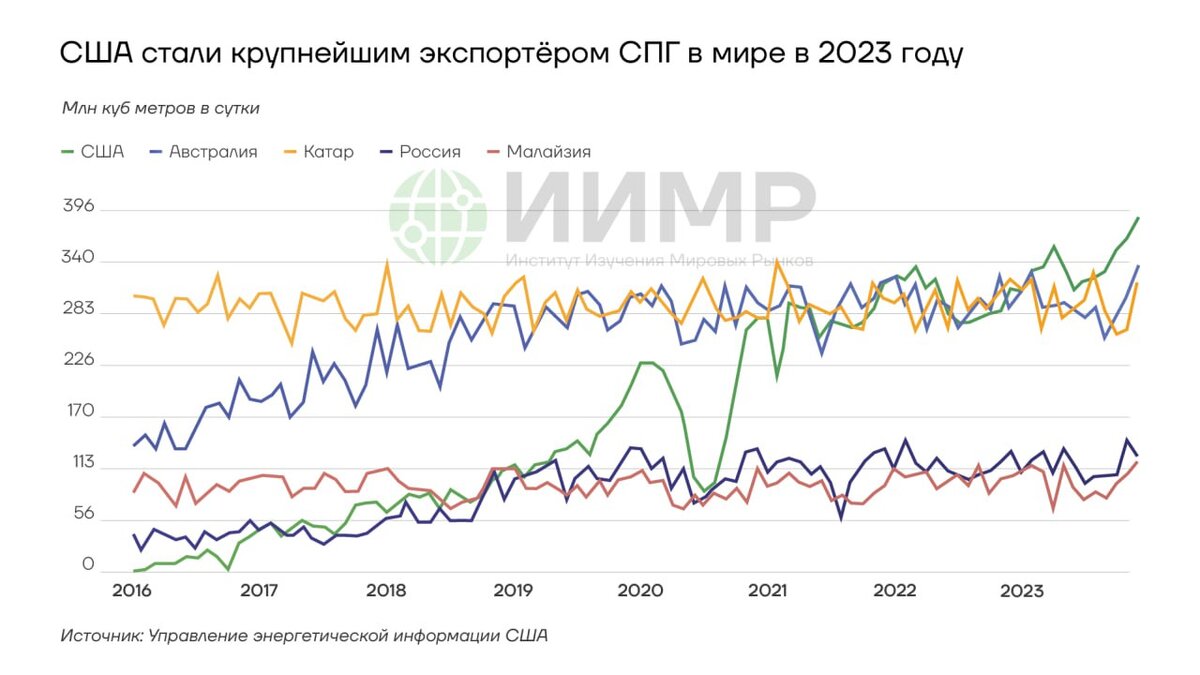 США стали крупнейшим экспортёром СПГ в мире в 2023 году