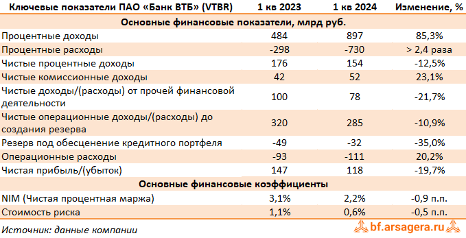 Группа ВТБ опубликовала обобщенную консолидированную финансовую отчетность по МСФО за 1 кв. 2024 г. Процентные доходы банка увеличились на 85,3% до 897 млрд руб.-2
