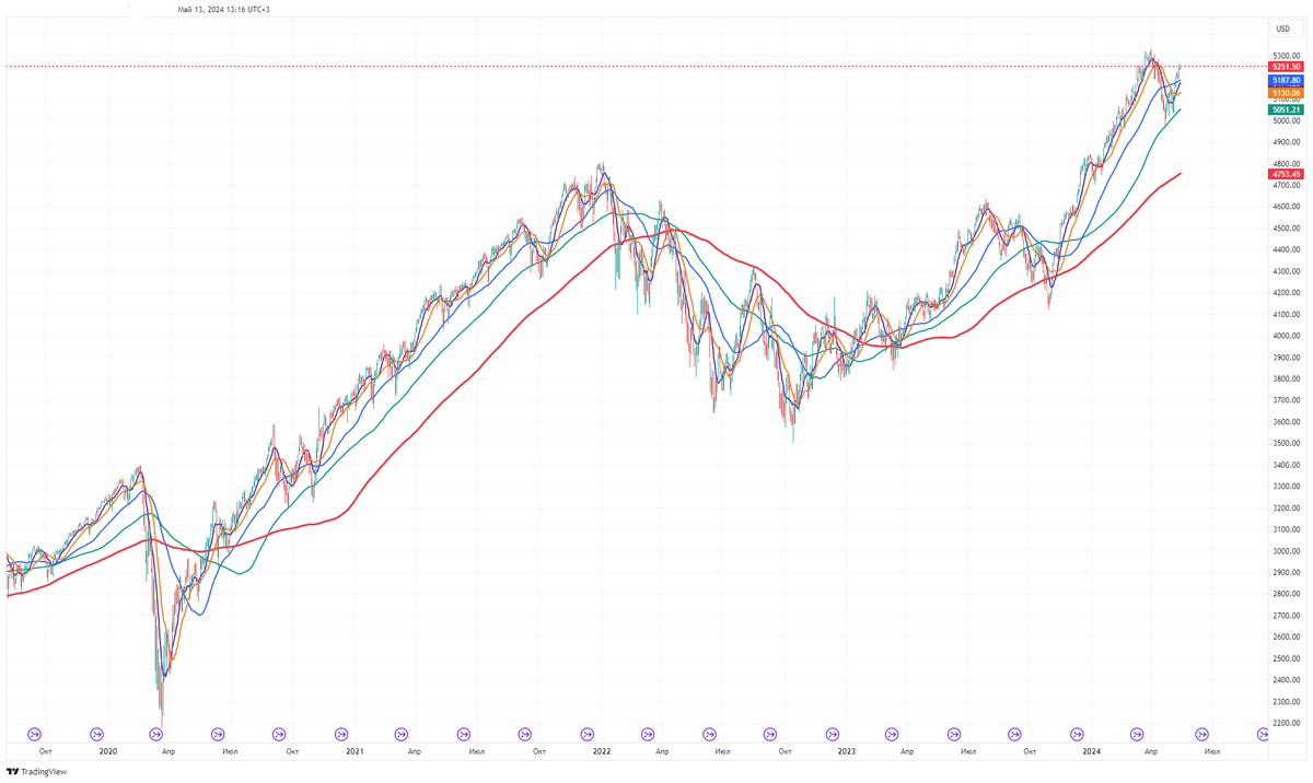 График 2. Дневной график фьючерсов на S&P 500 с SMA10, SMA20, SMA50, SMA100 и SMA200.