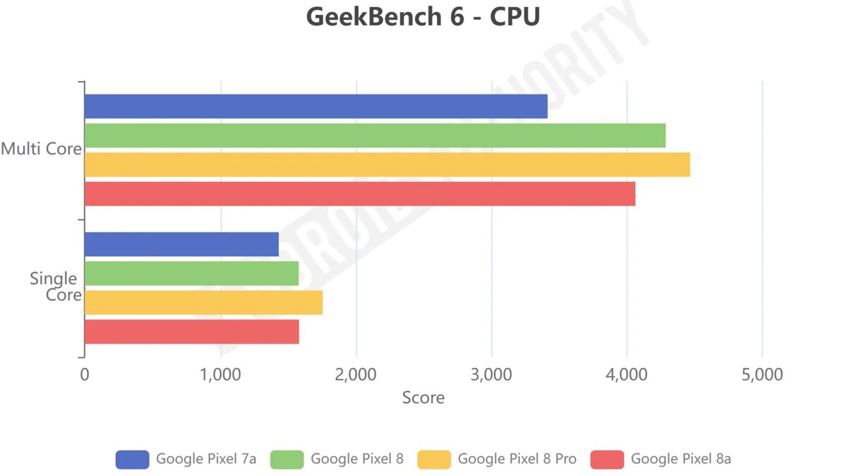 На что способен Pixel 8a за 500 долларов в сравнении со старшими моделями.  Тесты показали, что SoC Tensor G3 в новинке ведёт себя немного иначе |  iXBT.com | Дзен