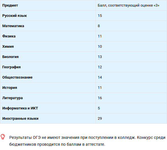 Таблица Минимальное количество баллов по ОГЭ для колледжа