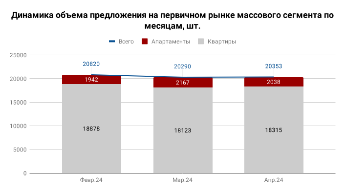 В апреле предложение массовых новостроек осталось стабильным, хотя рынок пополнили сразу несколько новых проектов. При этом спрос относительно марта вырос на 2,6%, а средняя цена 1 кв.-2