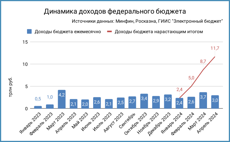 Доходы федерального бюджета.