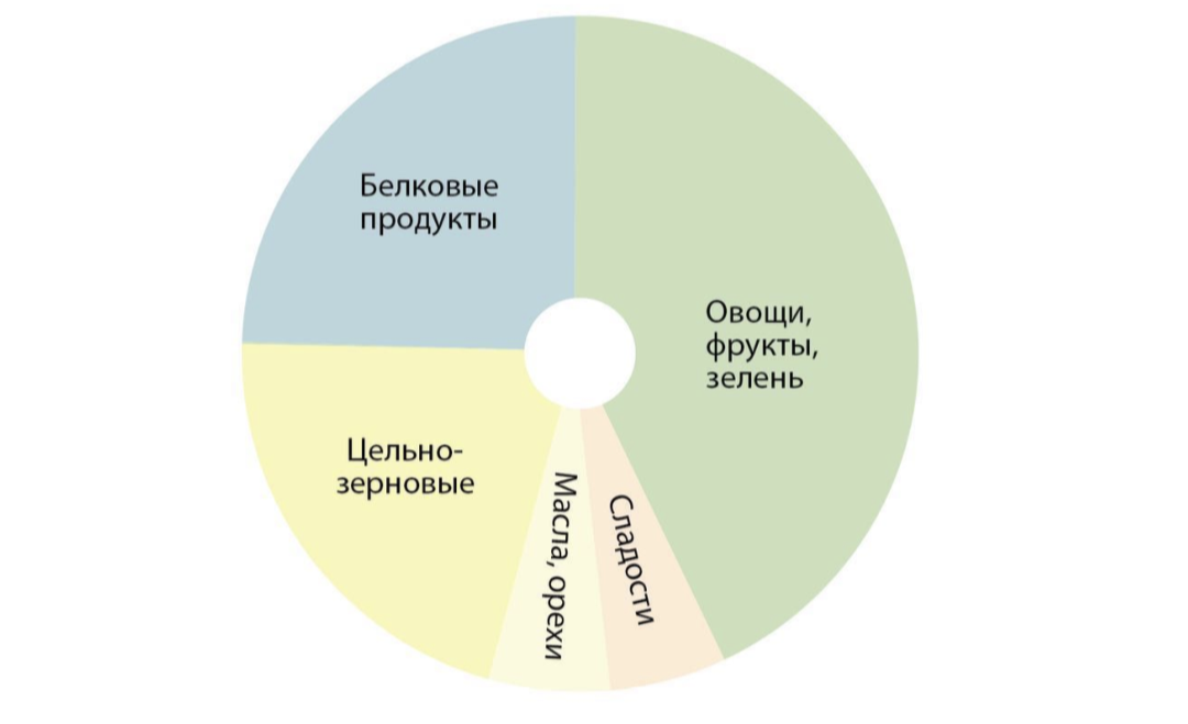 Как распределяются наши потребности в здоровом рационе 