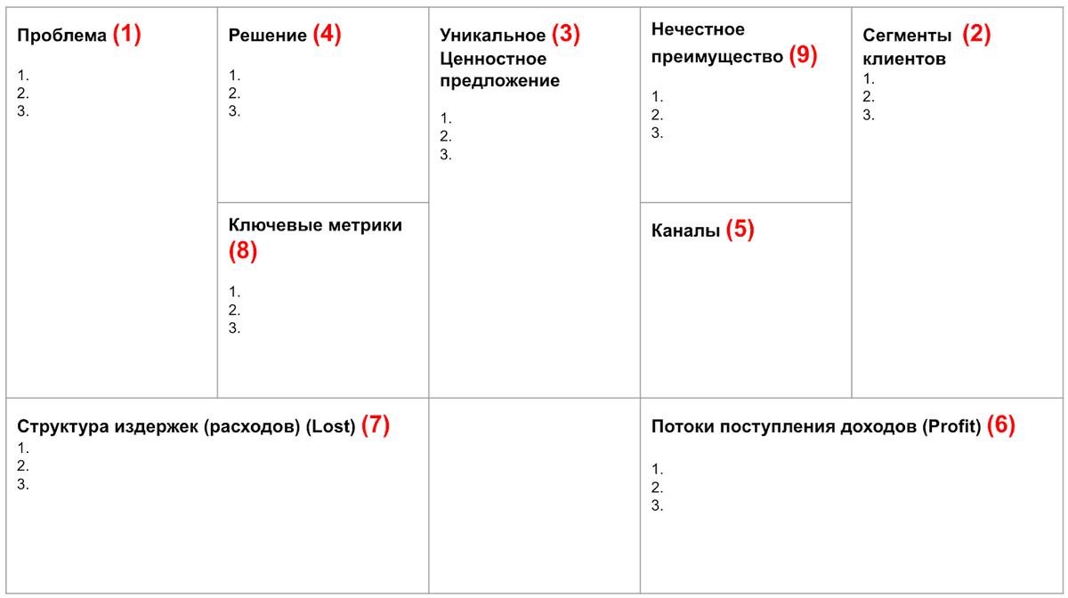Основателю(ям) стартапа нужен более простой инструмент. А вообще затея/идея стоит того, чтобы начать ей заниматься? 


Здесь на помощь приходит Lean Canvas, как инструмент “Helicopter View” (Взгляд сверху).   Эта одностраничная бизнес-модель или разработанная Алексом Остервальдером, представляет собой простой и понятный инструмент, который поможет вам быстро и эффективно описать свой бизнес.
Сущетсвуют различные варианты, но в этой статье разберу вот этот вариант. Красными цифрами указана последовательность заполнения.
