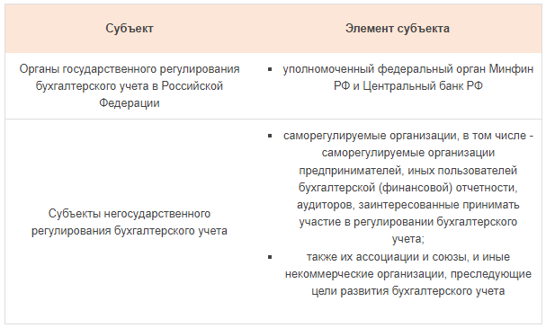 Табл. 2. Субъекты регулирования бухучета в РФ
