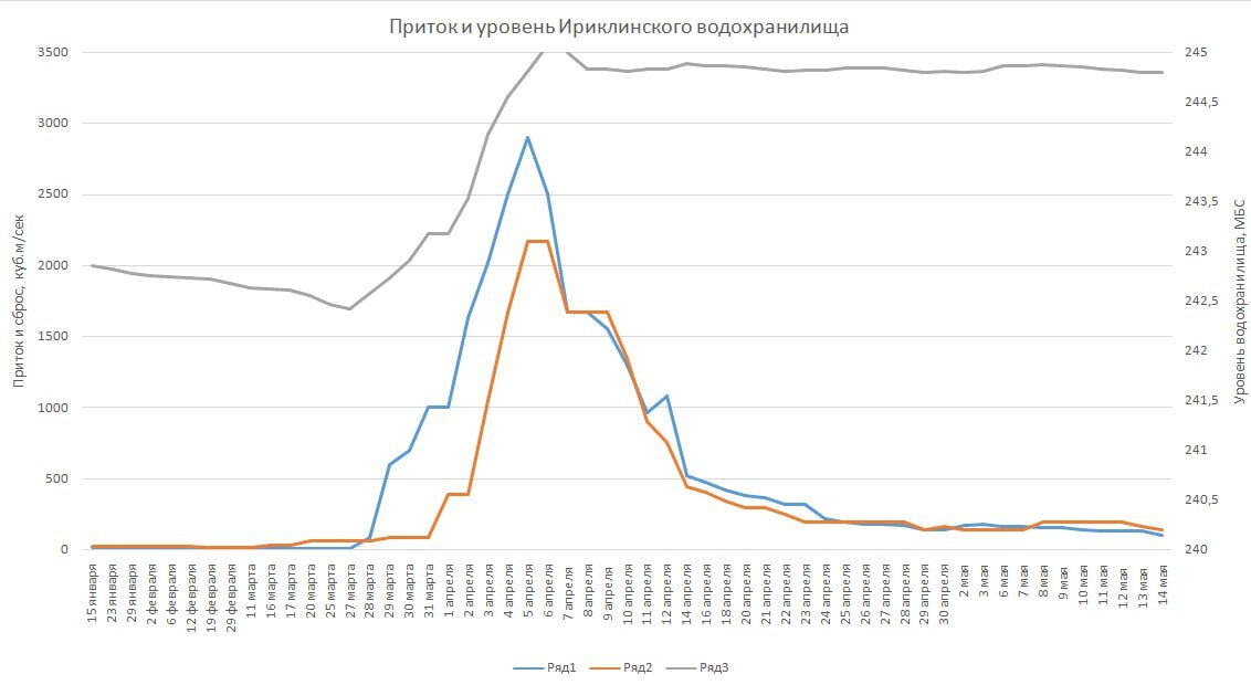    Ириклинское водохранилище продолжает уменьшать сброс воды