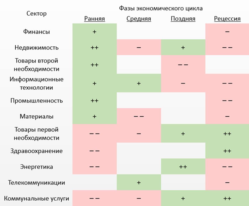 ++ отрасль значительно лучше рынка
+ отрасль растет лучше рынка
– отрасль отстает от рынка
– – отрасль значительно отстает от рынка