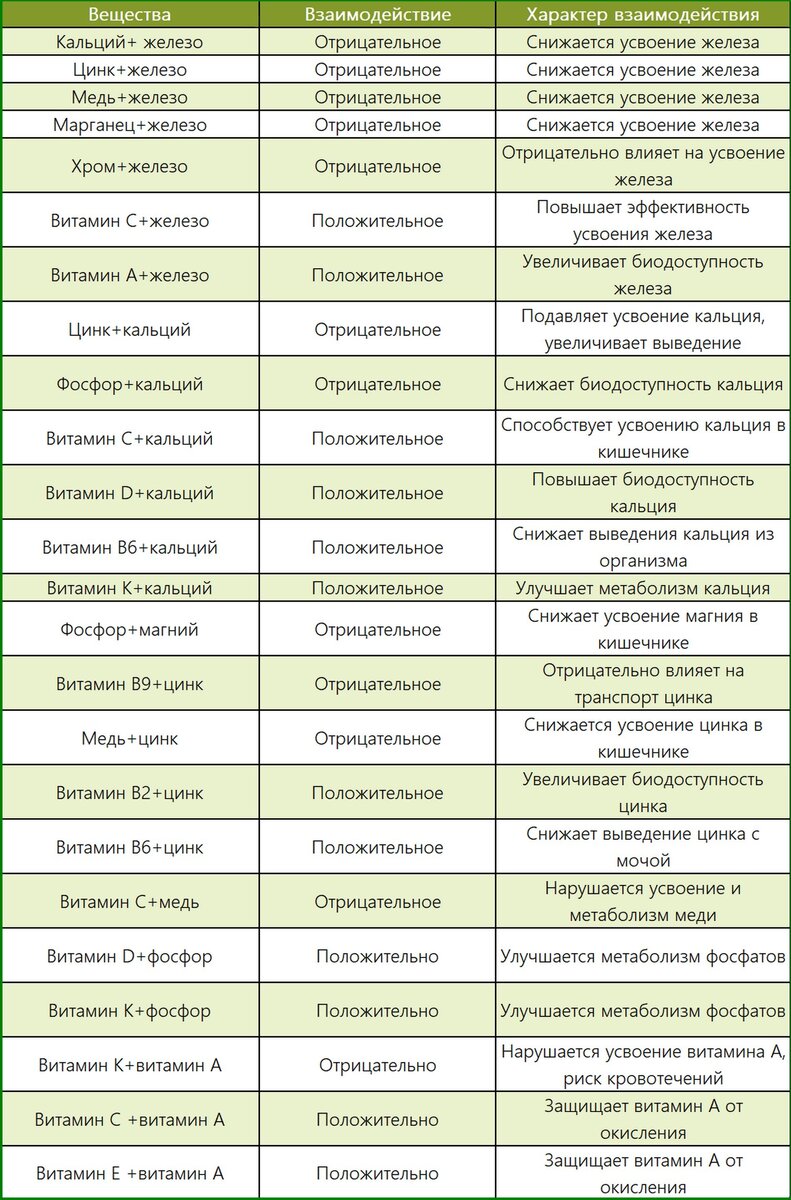 Таблица взаимодействия минеральных веществ и витаминов