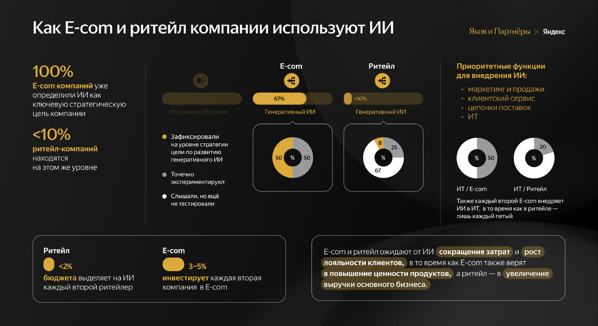 Эксперты консалтинговой компании «Яков и Партнёры» и «Яндекса» изучили применение ИИ в российском ритейле.-2