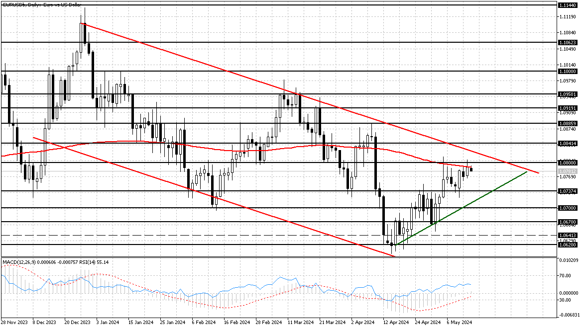 График EURUSD, D1