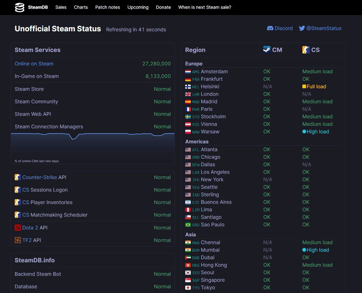 Прежде всего, убедитесь, что серверы Steam работают. Вы можете сделать это на сайте SteamDB. https://steamstat.us