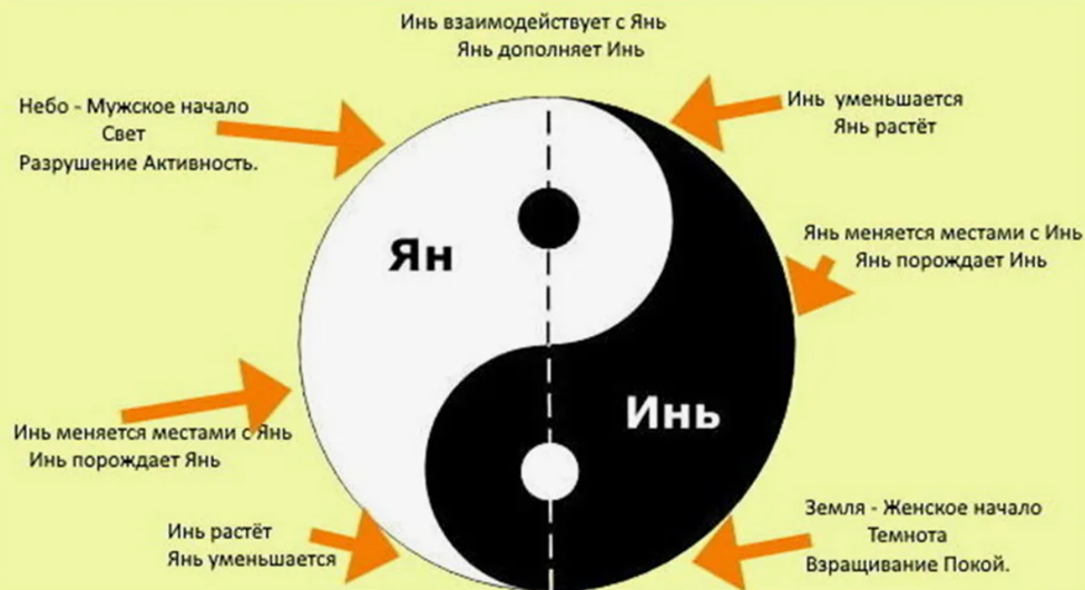 Инь что это. Символ Инь Янь. Понятие Инь и Янь. Инь и Янь значение