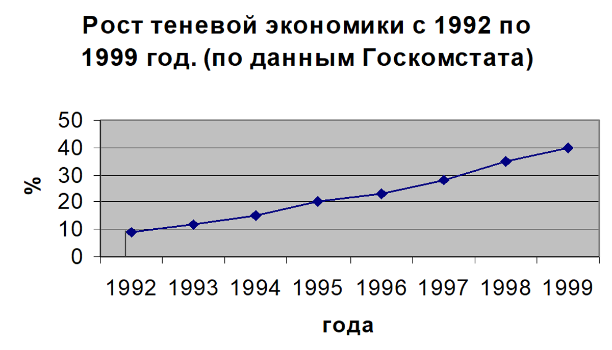 Основные факторы, влияющие на развитие теневой экономики и криминальных  отношений в России конца 20-го века. | Наука для любознательных | Дзен