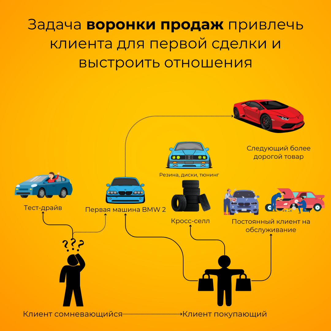 Пример простой воронки продаж. Готовый шаблон | Трафик, маркетинг и  рок-н-ролл | Дзен