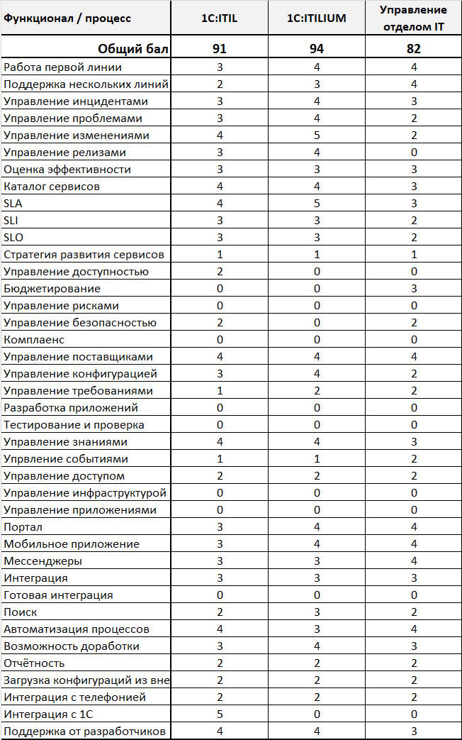 Таблица сравнения систем