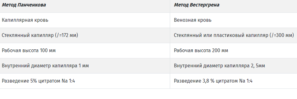 Метод Панченкова и метод Выстергрена