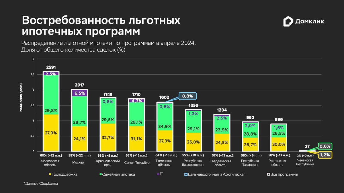 В «Домклик» зафиксировали рост спроса на льготную ипотеку | РБК  Недвижимость | Дзен