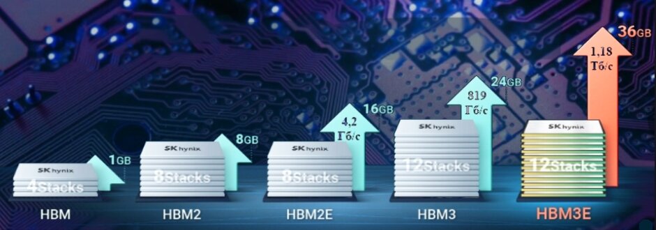 Линейка микросхем памяти HBM. 