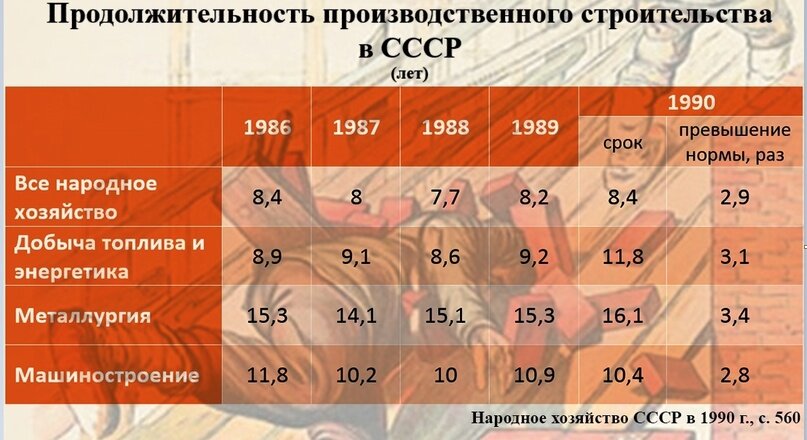 Иллюстрацию потери контроля над экономикой можно проиллюстрировать на примере продолжительности строек. Проблему срыва сроков сдачи объектов обсуждали ещё с 60-х (https://vk.com/wall-59109989_14710?hash=4a4b33560b4e2f0926), указывая на превышение нормы строительства в полтора раза. За прошедшие 20 лет ситуация только усугубилась.