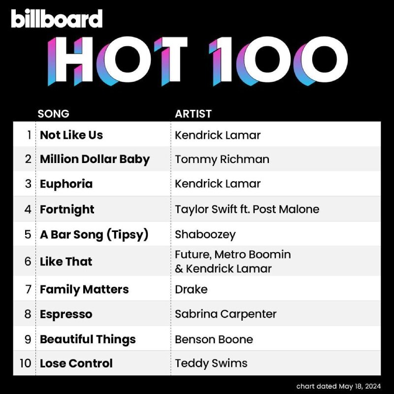     Топ-10 чарта Billboard Hot 100 / Фото: соцсети Billboard